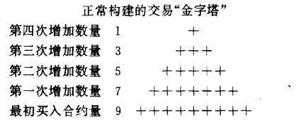 书书狗杂记(6)-期货交易：金字塔加仓法