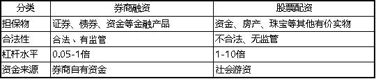 财务知识：配资和融资的区别