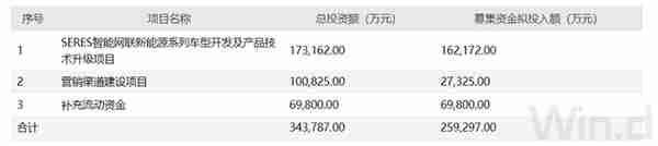 财说｜又一家新能源车企新晋千亿市值，小康股份靠什么上涨454%？