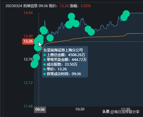 拓维信息涨停大战，炒股养家太猛了啊！1.57亿锁仓，还加仓9442万