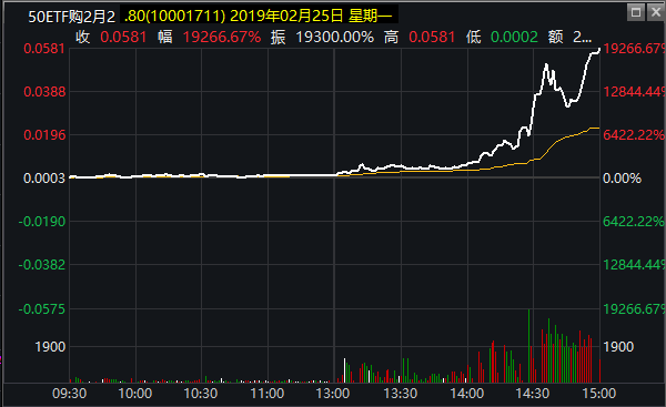 狂飙192倍的期权合约变废纸！参与期权交易需要注意：风险、风险、风险……