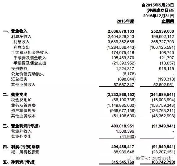 网商银行去年换了行长 蚂蚁金服是最大股东