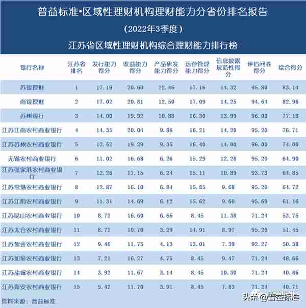 独家 | 区域性理财机构理财能力百强榜（2022年3季度）