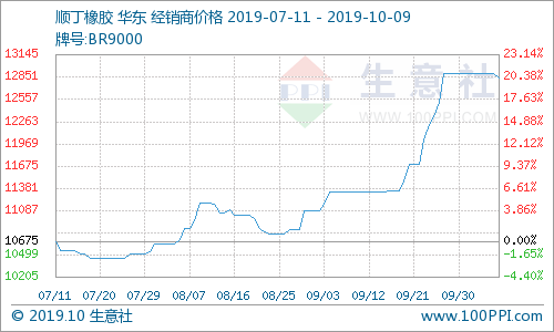 生意社热点商品发现（2019年10月9日）