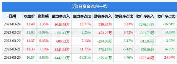 中水渔业（000798）3月24日主力资金净买入1046.79万元