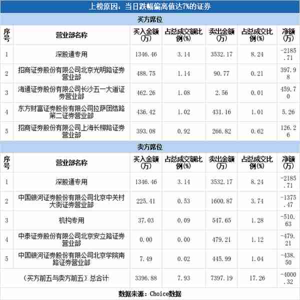 多主力现身龙虎榜，弘业期货下跌7.82%（12-30）