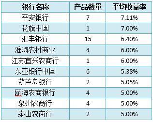 银行理财产品排行榜一览 哪家产品平均预期收益率最高