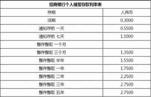 有五万块存银行或余额宝，一年利息差是多少？