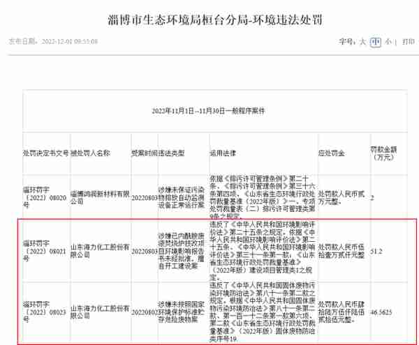 山东海力化工2宗环境违法被罚 为金光集团旗下公司