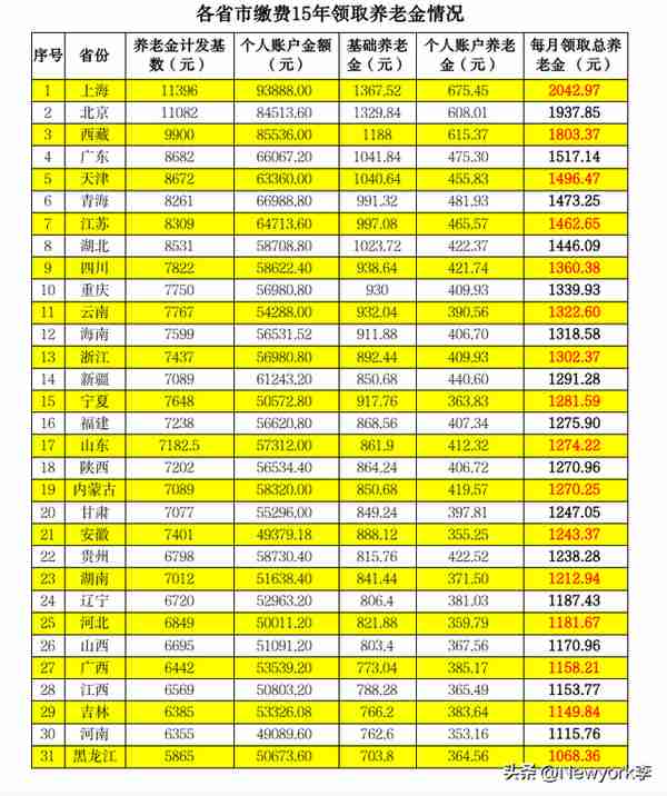 交15年社保，来看看退休能领多少养老金