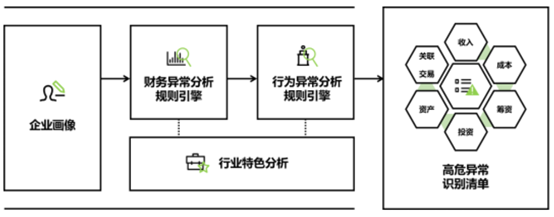 基于公开大数据的财报粉饰创新识别方法在投资领域的应用