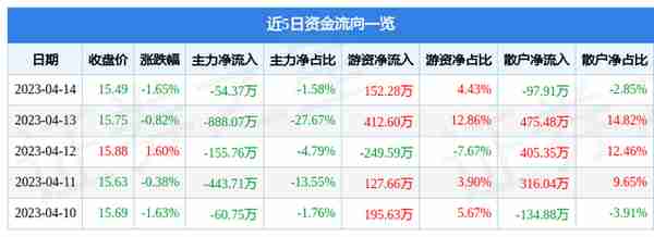 九鼎投资（600053）4月14日主力资金净卖出54.37万元