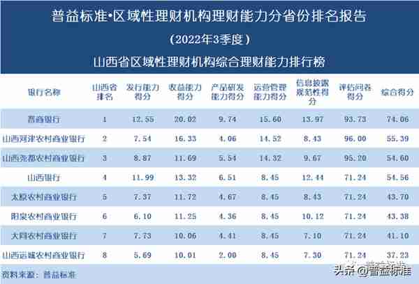 独家 | 区域性理财机构理财能力百强榜（2022年3季度）