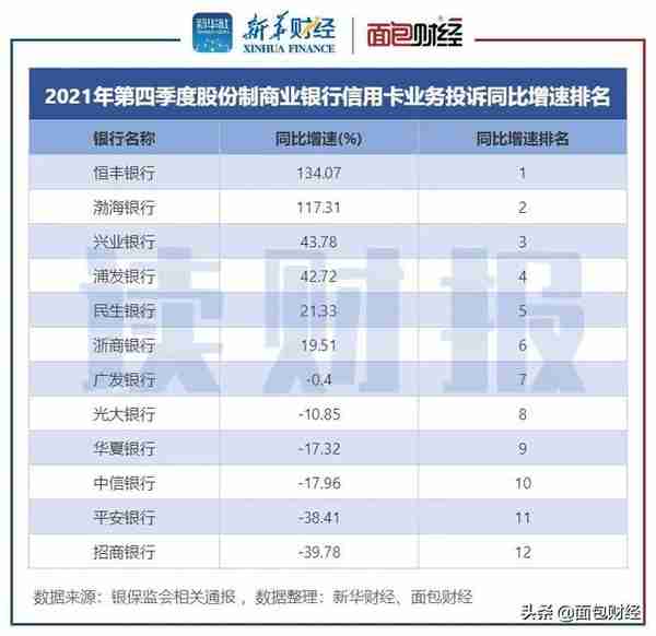 「读财报」信用卡业务消费投诉透视：年投诉量逾17万件