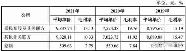 杭摩新材涉嫌通过关联方做大收入与利润，疑虚减贸易收入占比