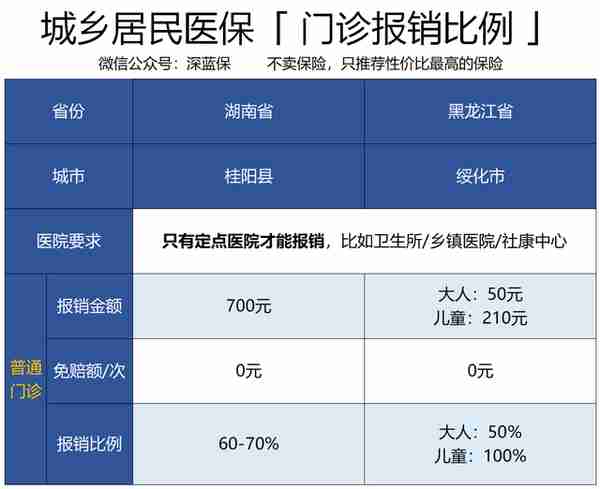 社保和新农合可以同时交吗？哪个福利好？附异地就医报销指南