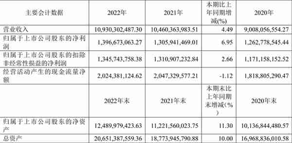 新华文轩：2022年净利润同比增长6.95% 拟10派3.4元