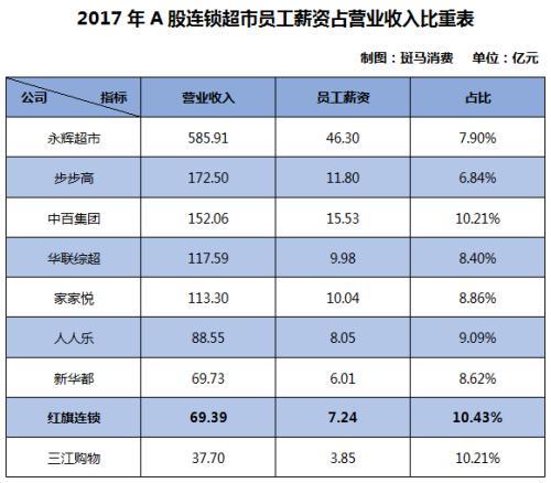 红旗连锁净利率两年下降1/3 实控人两年套现近27亿