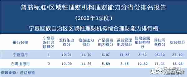 独家 | 区域性理财机构理财能力百强榜（2022年3季度）