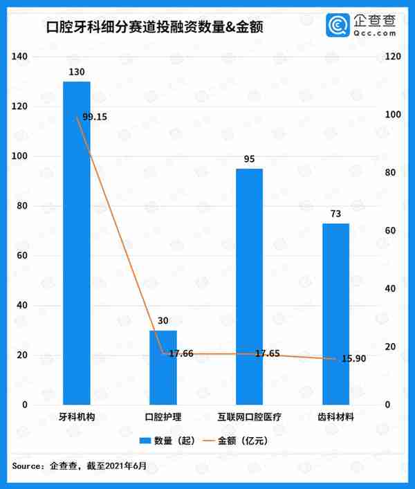 一口好牙撑起千亿赛道！近十年口腔牙科融资超169亿元