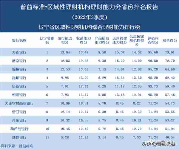 独家 | 区域性理财机构理财能力百强榜（2022年3季度）