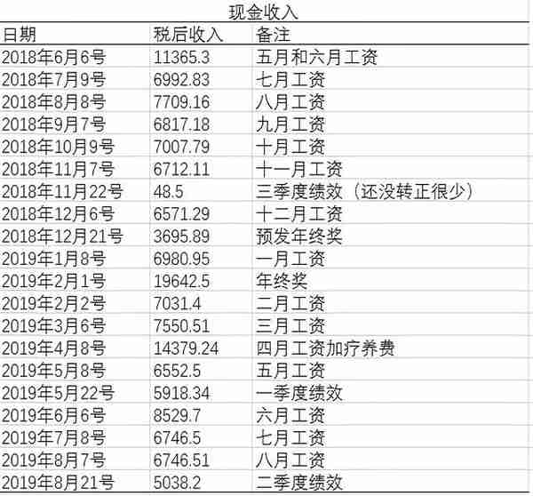 在银行工作每月能拿多少工资？（附真实数据）