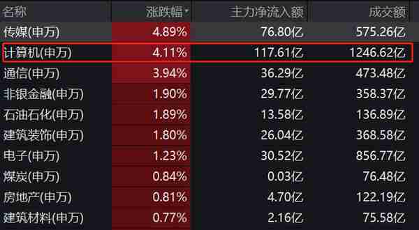 计算机板块继续“狂飙”，多只主题基金霸屏涨幅榜！哪些细分赛道还能上车？