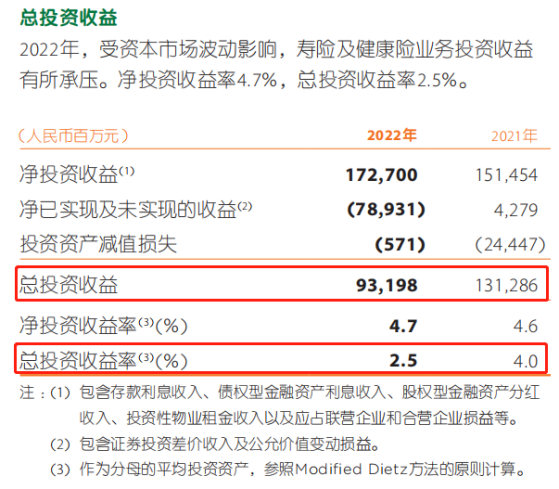 营收、净利双降！中国平安“股价被低估”了吗？