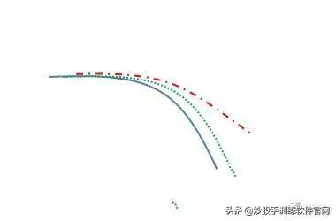 操盘手10年投资笔记曝光：我只用3根均线，吃透所有利润