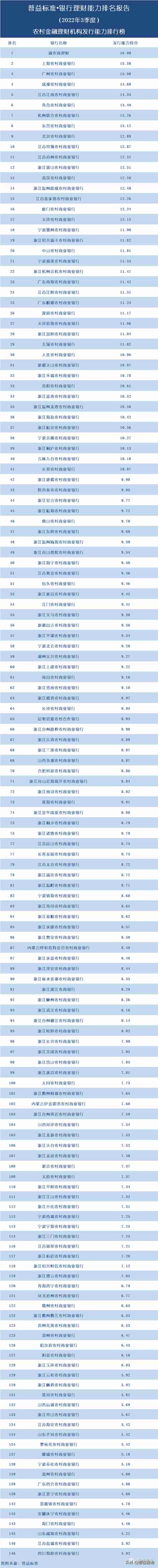 独家丨全国278家银行理财能力排行榜（2022年3季度）