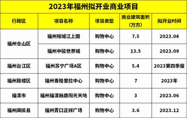 SM广场要动工？新增体量40万方！福州这是跟商业杠上了？