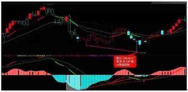 MACD高端技巧：一旦遇到这5种形态，可大胆买入，后市将迎来大概率上涨！