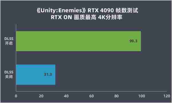 英伟达 GeForce RTX 4090 首发评测：DLSS 3 帧数暴涨 ‏‏4 倍