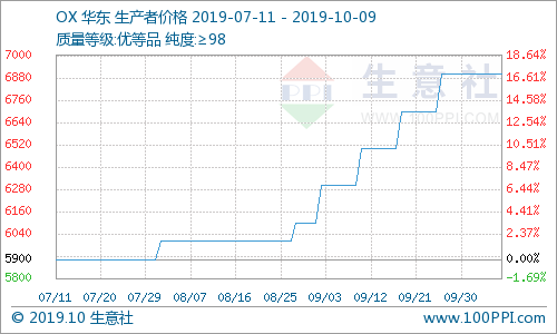 生意社热点商品发现（2019年10月9日）