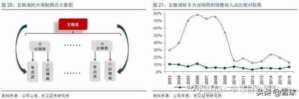 五粮液的渠道发展史及变革