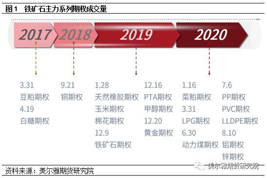 商品期权运行解析――豆粕期权篇（上）