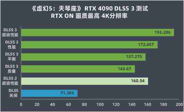 英伟达 GeForce RTX 4090 首发评测：DLSS 3 帧数暴涨 ‏‏4 倍