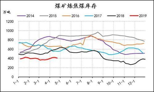 信达期货：焦炭1909回落后择机做多