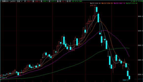 煤炭期货走势0(煤炭期货市场行情)