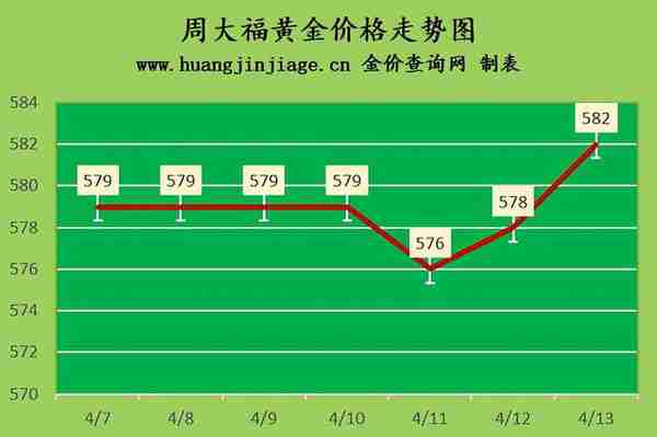 金价再次上涨 2023年4月13日黄金价格今日多少钱一克