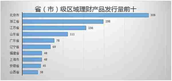 银行理财产品排行榜一览 哪家产品平均预期收益率最高