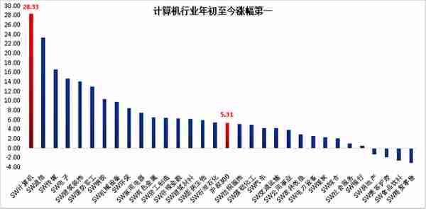 计算机板块继续“狂飙”，多只主题基金霸屏涨幅榜！哪些细分赛道还能上车？