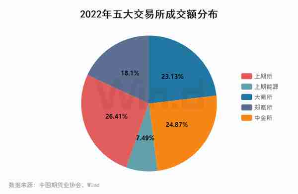 资金流入近千亿，万得2022年期货大数据排行榜揭榜