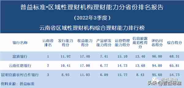 独家 | 区域性理财机构理财能力百强榜（2022年3季度）