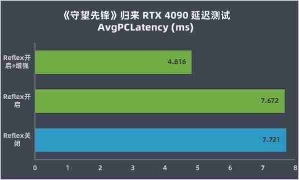 英伟达 GeForce RTX 4090 首发评测：DLSS 3 帧数暴涨 ‏‏4 倍