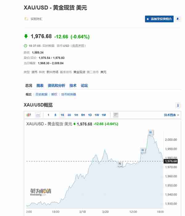 金价“狂飙”站上2000美元大关！距离历史最高又近一步