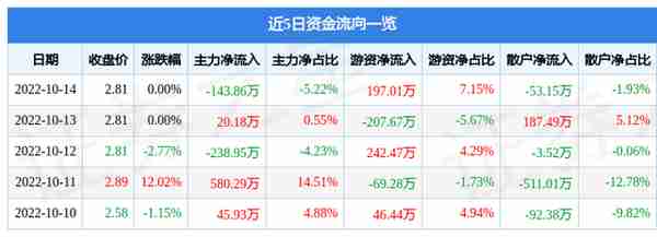 巴安水务10月14日主力资金净卖出143.86万元