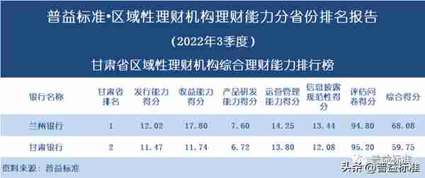 独家 | 区域性理财机构理财能力百强榜（2022年3季度）