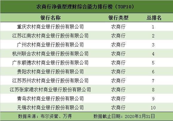 一季度净值型银行理财排名发布 88只产品获5星评价