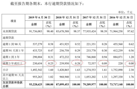 南海农商行高层人均半年薪106万 涉诉30亿超前年净利